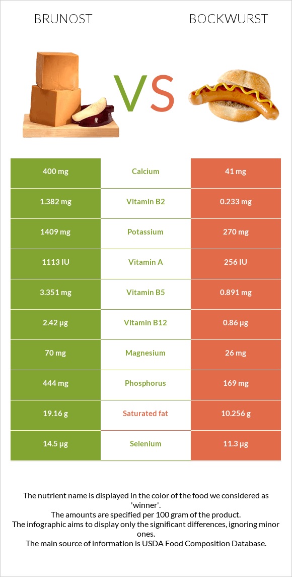 Brunost vs Bockwurst infographic