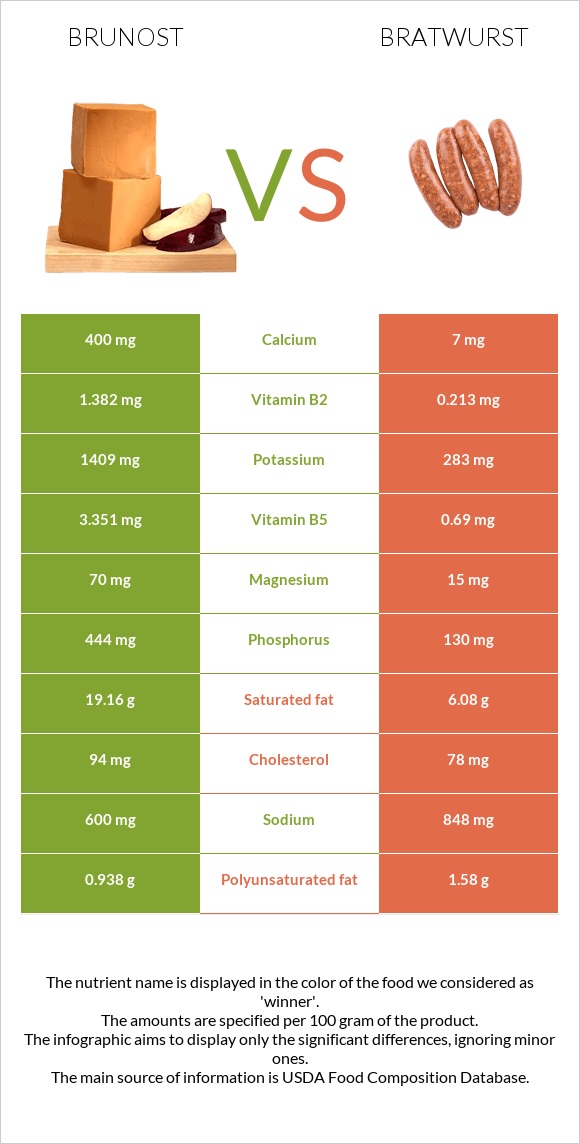 Brunost vs Bratwurst infographic