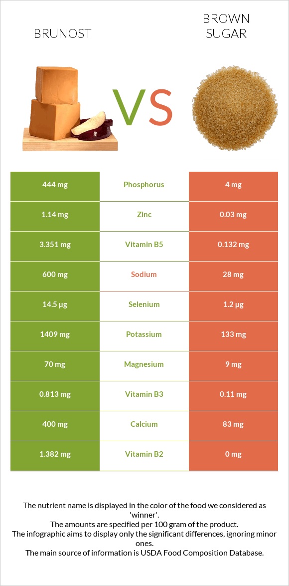 Brunost vs Brown sugar infographic