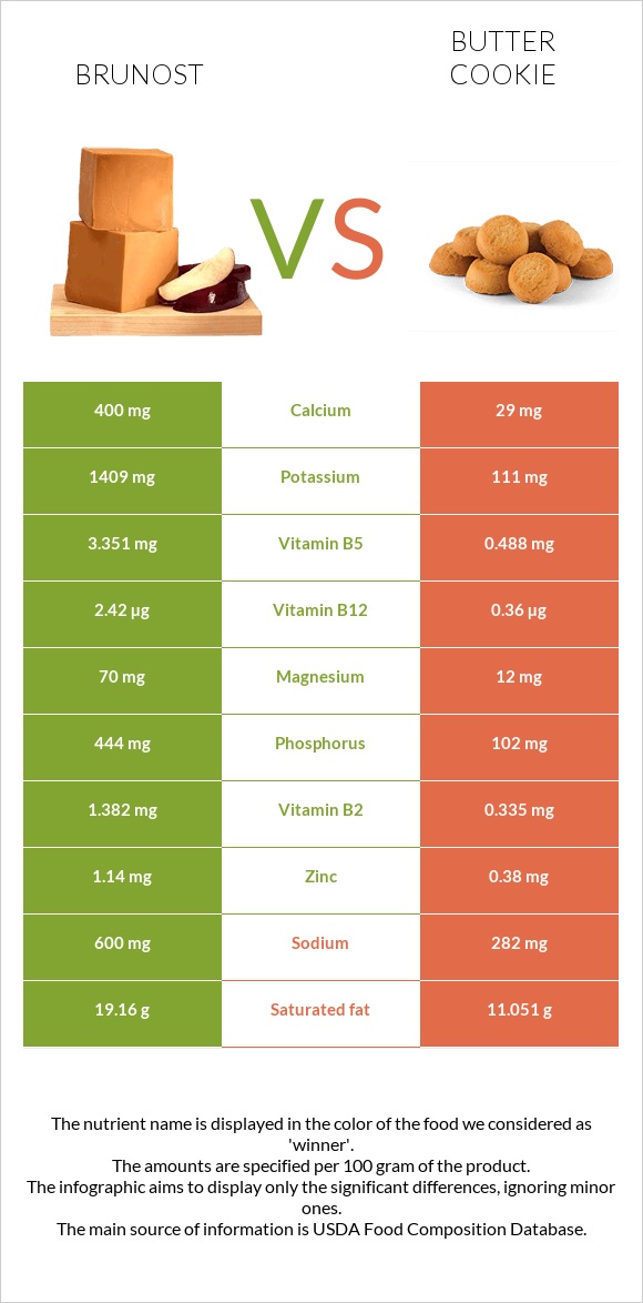 Brunost vs Butter cookie infographic