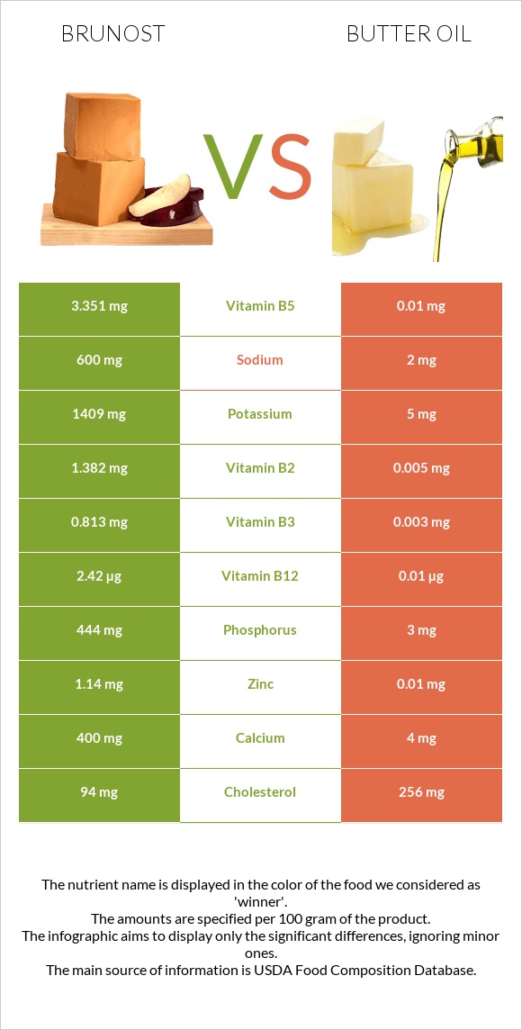 Brunost vs Հալած յուղ infographic