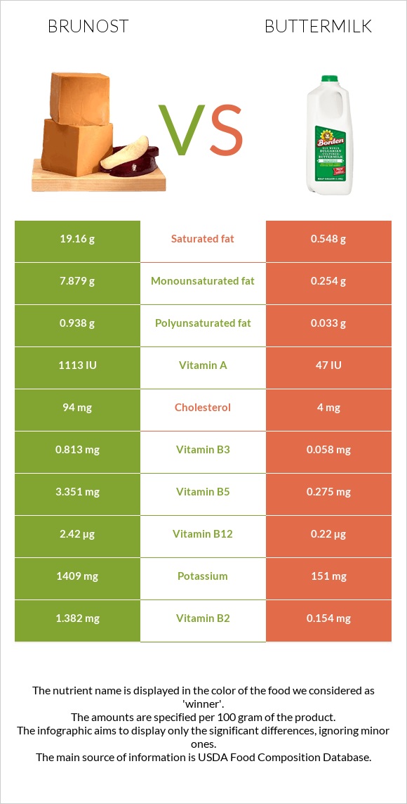 Brunost vs Թան infographic