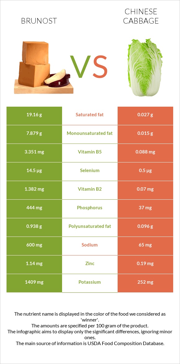 Brunost vs Chinese cabbage infographic