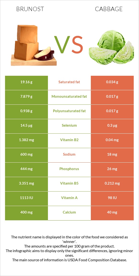 Brunost vs Կաղամբ infographic