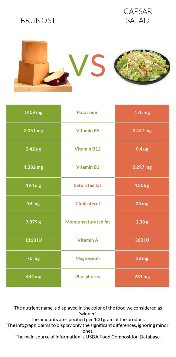 Brunost vs Caesar salad infographic