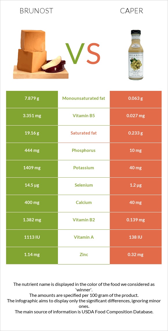 Brunost vs Caper infographic