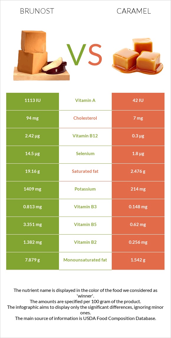 Brunost vs Կարամել infographic