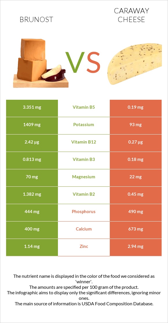 Brunost vs Caraway cheese infographic