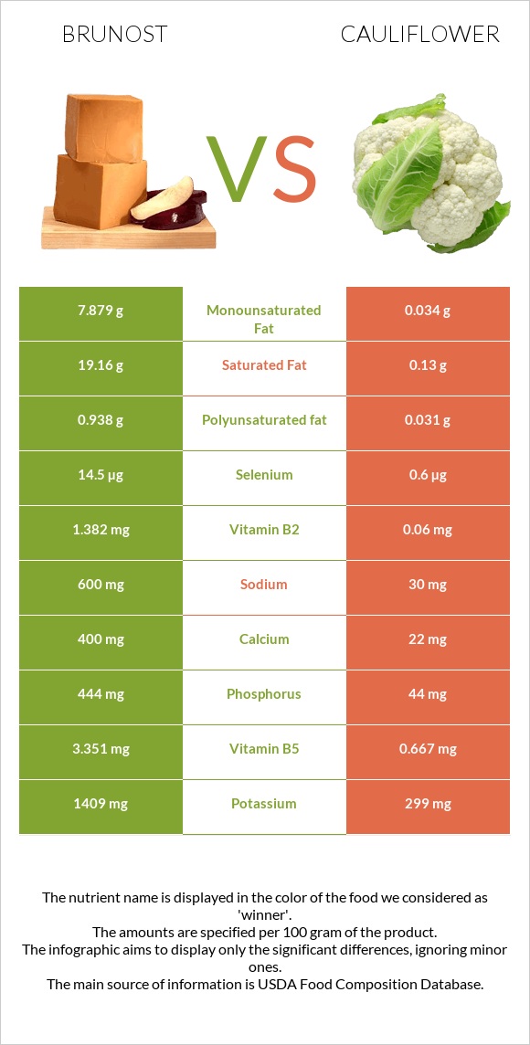 Brunost vs Cauliflower infographic