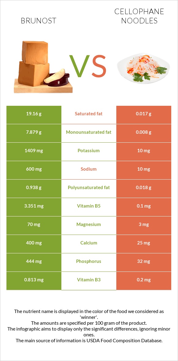 Brunost vs Cellophane noodles infographic