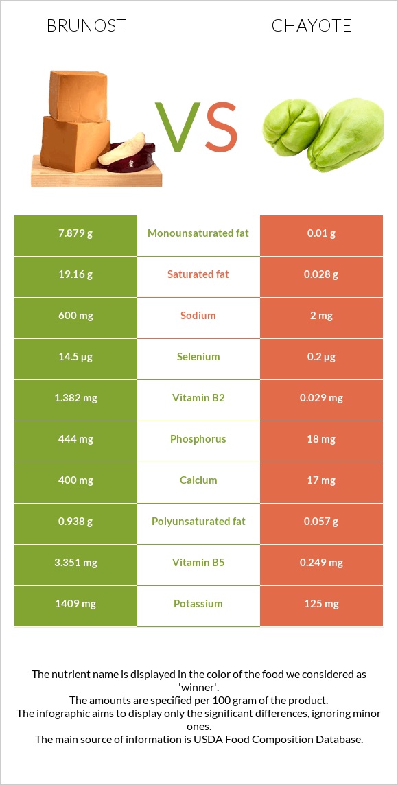 Brunost vs Chayote infographic