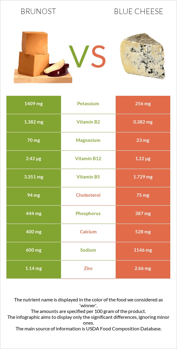 Brunost vs Blue cheese infographic