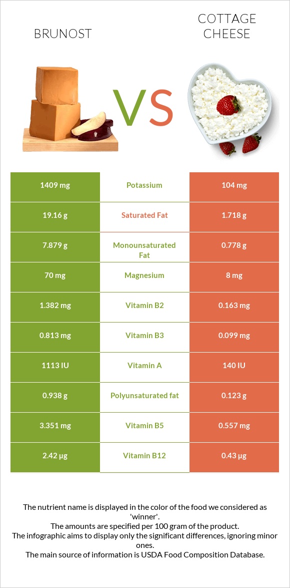 Brunost vs Cottage cheese infographic