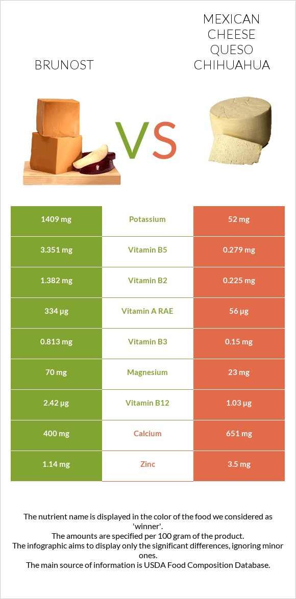 Brunost vs Mexican Cheese queso chihuahua infographic