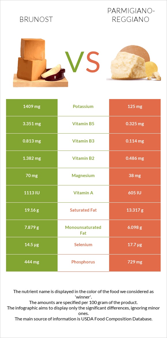 Brunost vs Parmigiano-Reggiano infographic