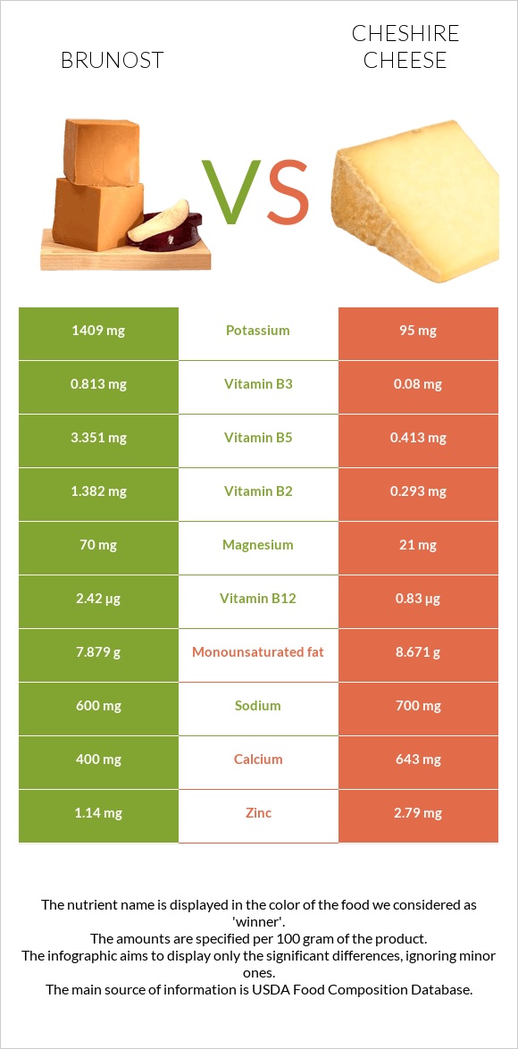 Brunost vs Չեշիր պանիր infographic