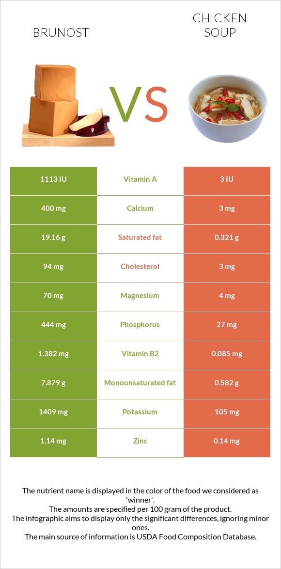 Brunost vs Chicken soup infographic