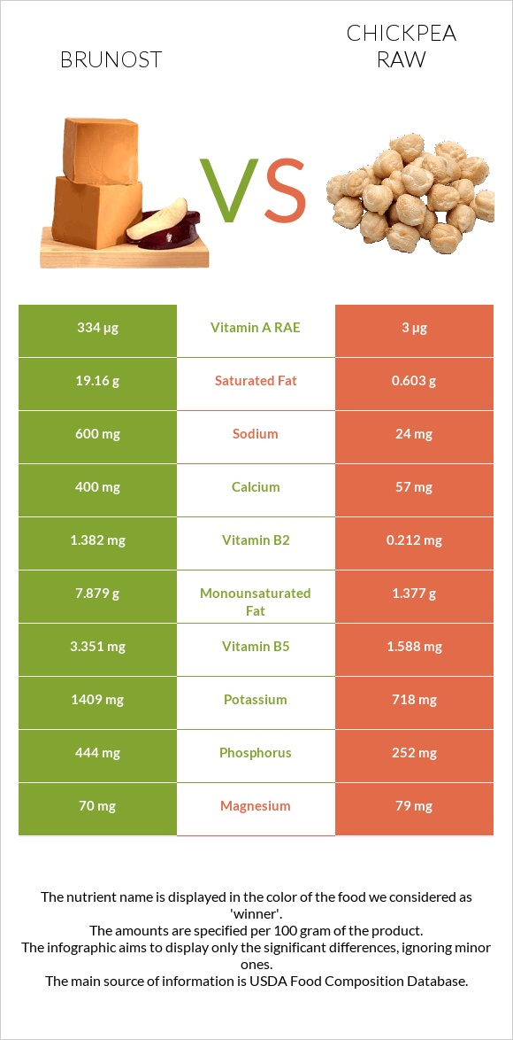Brunost vs Chickpea raw infographic