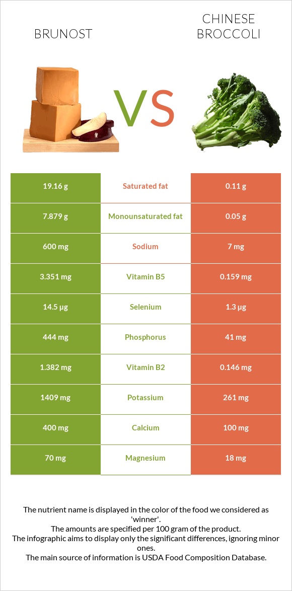 Brunost vs Chinese broccoli infographic