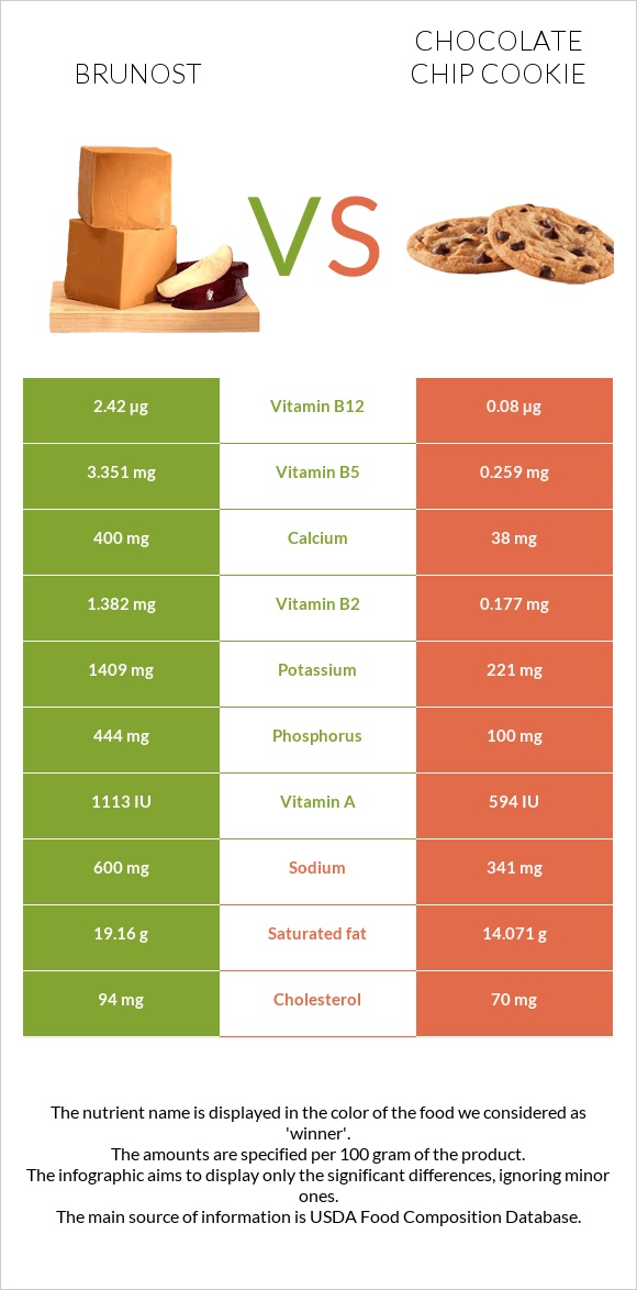 Brunost vs Chocolate chip cookie infographic