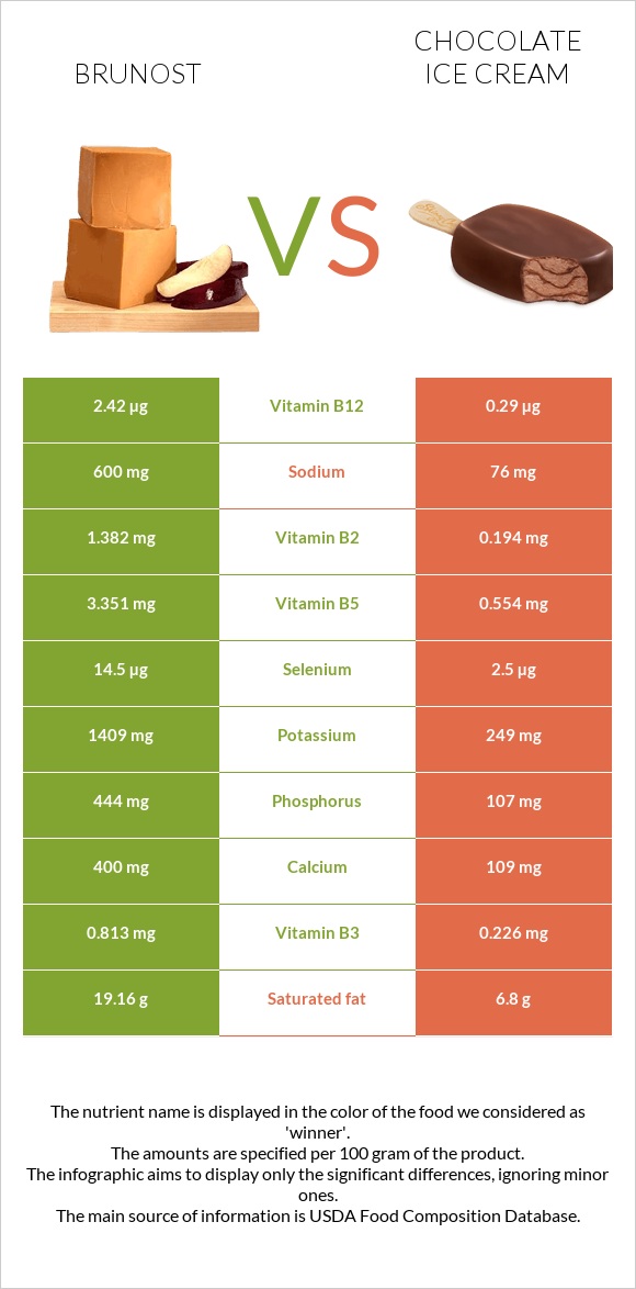 Brunost vs Chocolate ice cream infographic