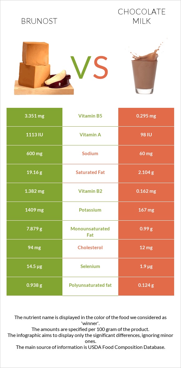 Brunost vs Chocolate milk infographic