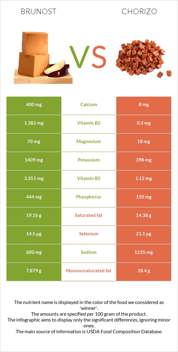 Brunost vs Չորիսո infographic