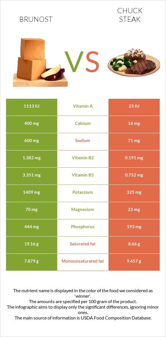 Brunost vs Chuck steak infographic