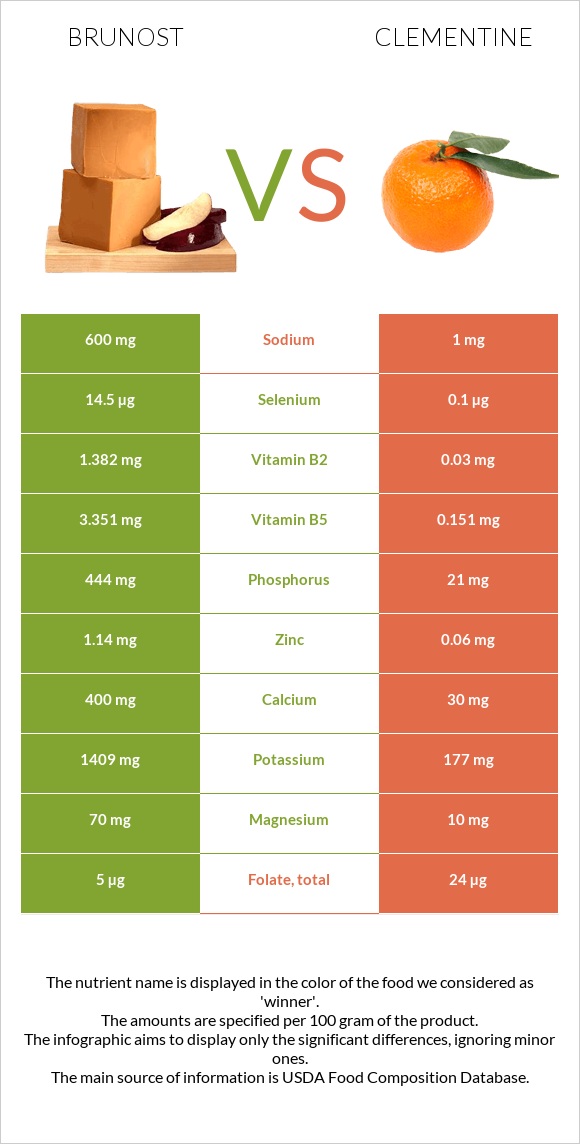 Brunost vs Clementine infographic