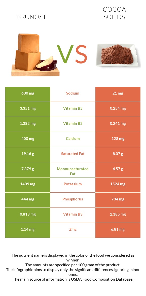 Brunost vs Cocoa solids infographic