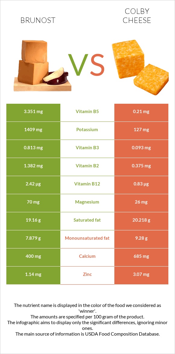 Brunost vs Կոլբի պանիր infographic