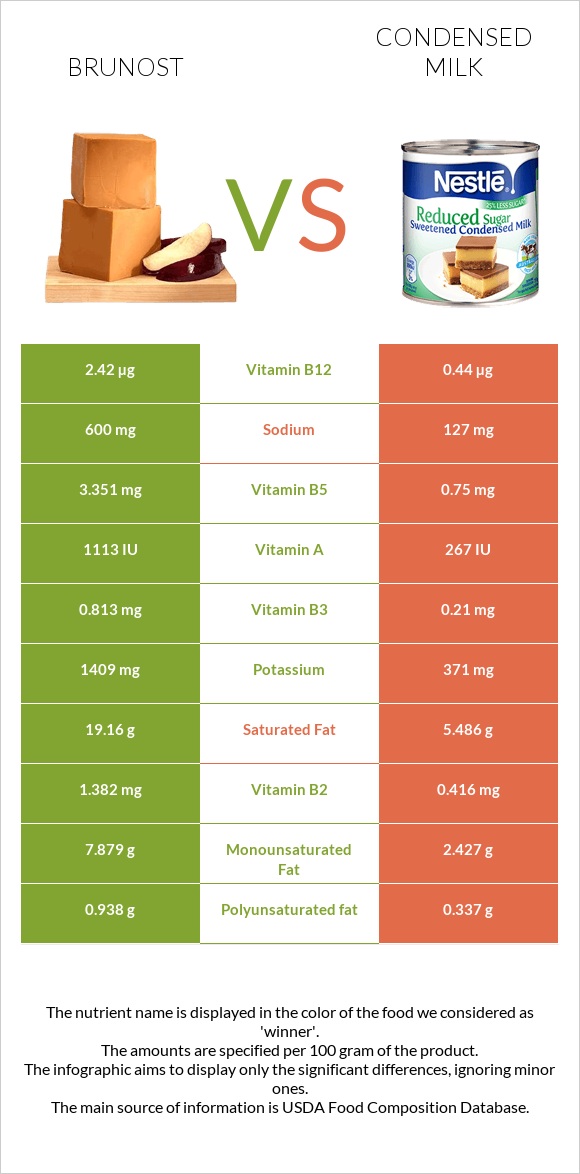 Brunost vs Condensed milk infographic