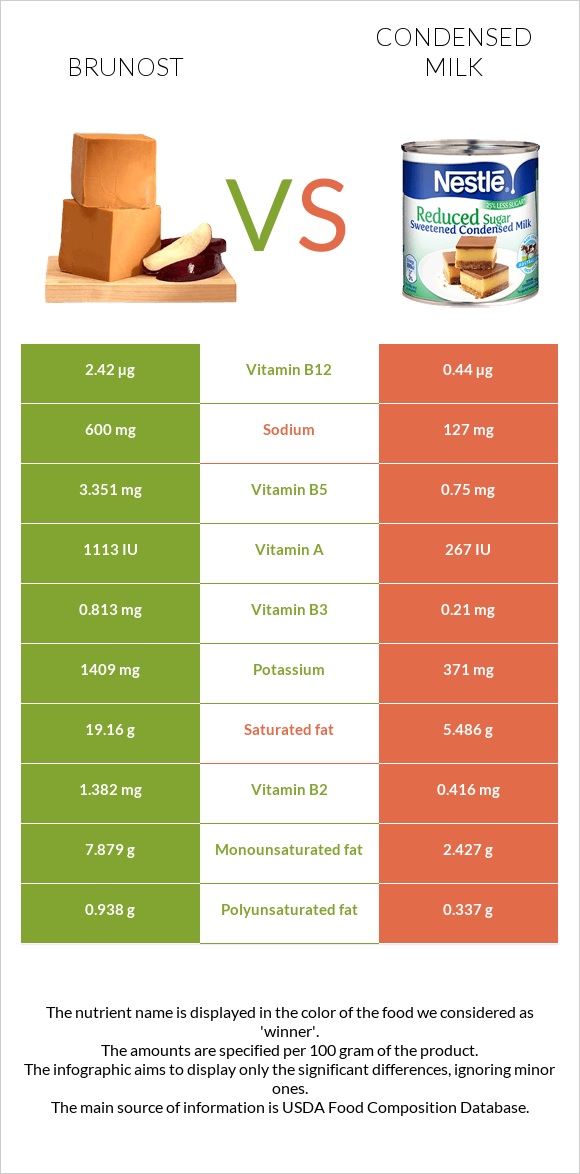 Brunost vs Խտացրած կաթ infographic