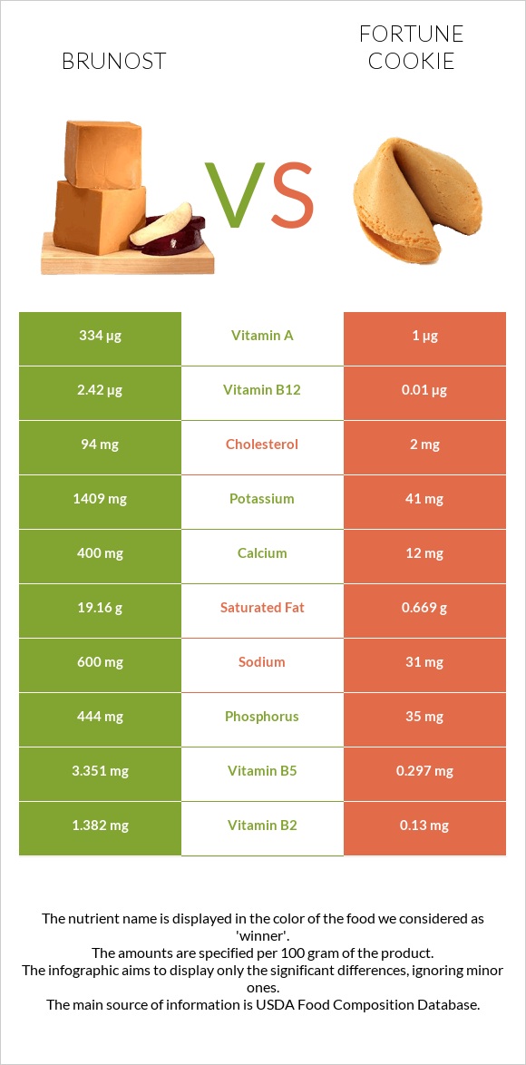 Brunost vs Թխվածք Ֆորտունա infographic