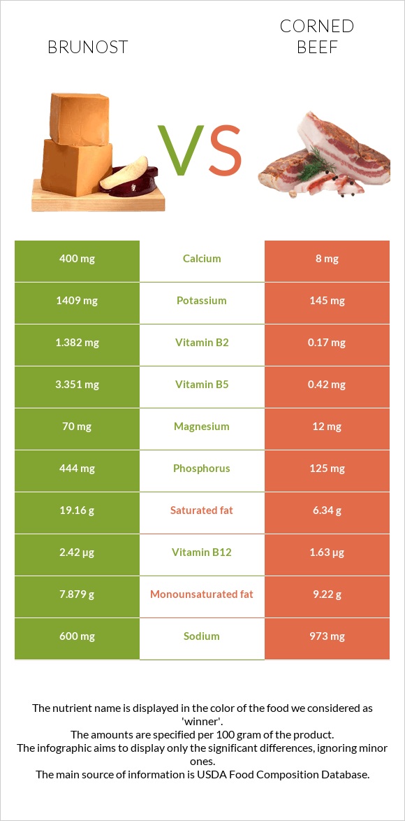 Brunost vs Corned beef infographic