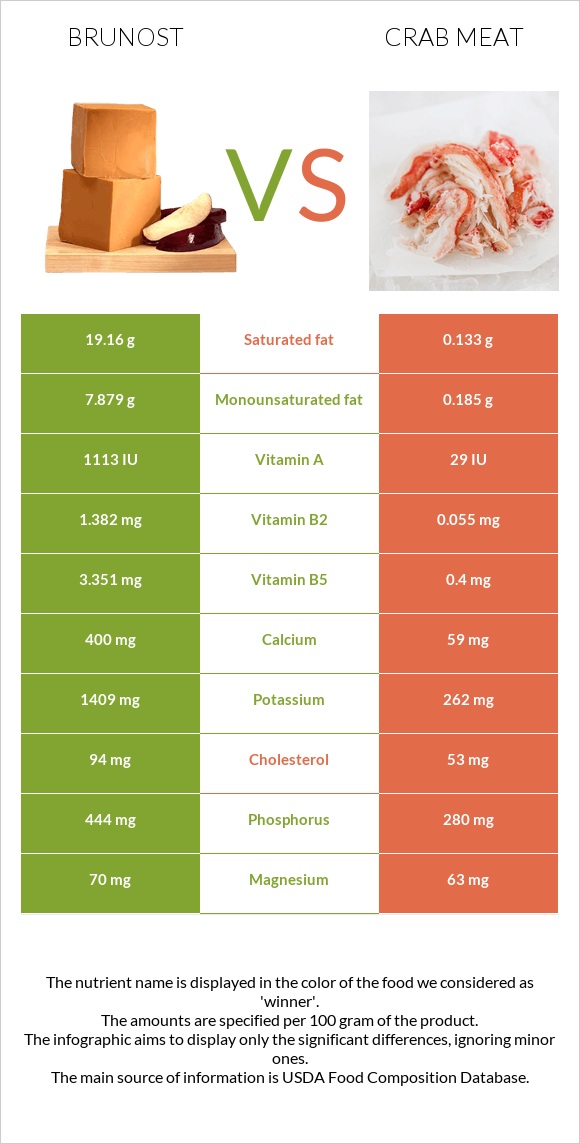 Brunost vs Crab meat infographic