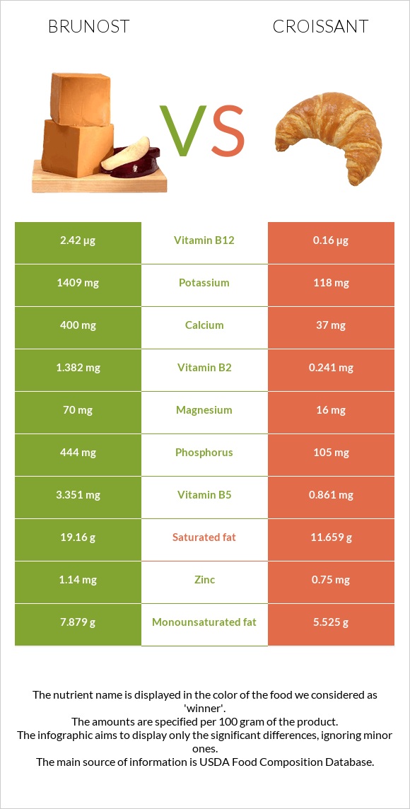 Brunost vs Կրուասան infographic