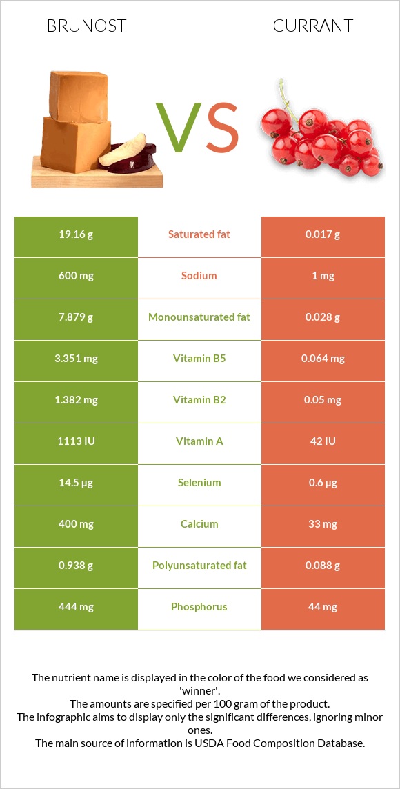 Brunost vs Currant infographic