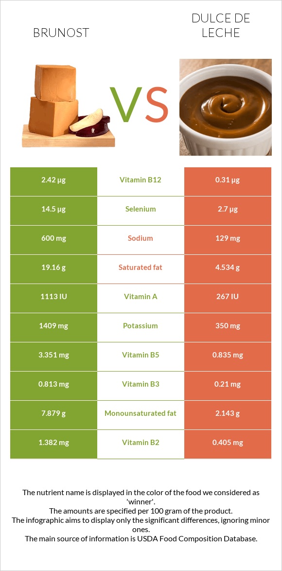 Brunost vs Dulce de Leche infographic