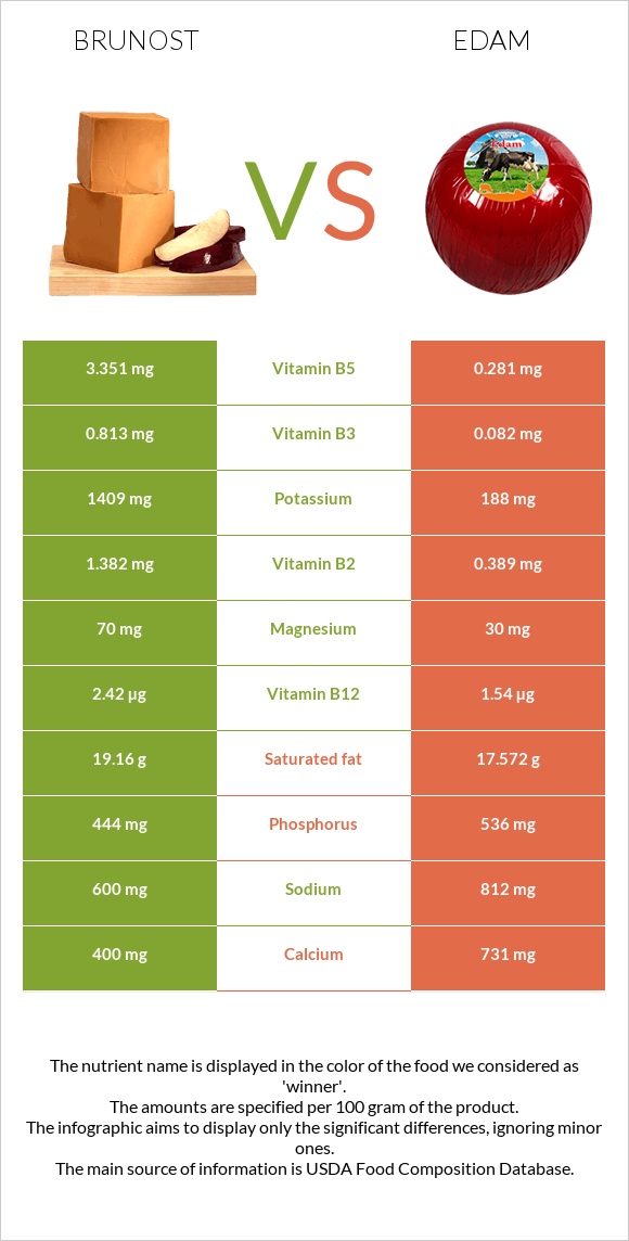 Brunost vs Edam infographic