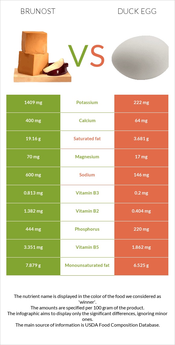 Brunost vs Duck egg infographic