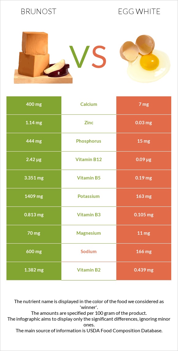 Brunost vs Ձվի սպիտակուց infographic
