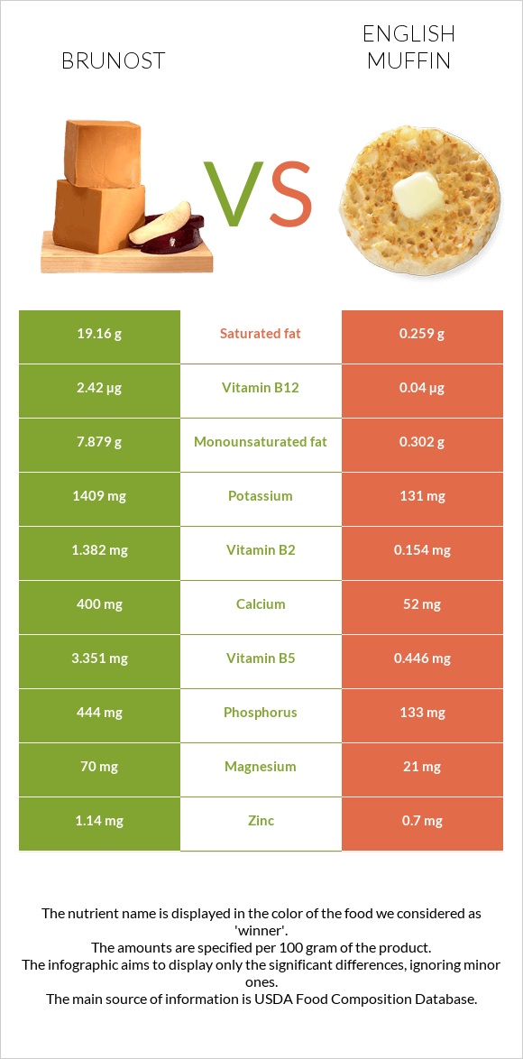 Brunost vs English muffin infographic