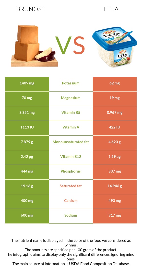 Brunost vs Feta infographic