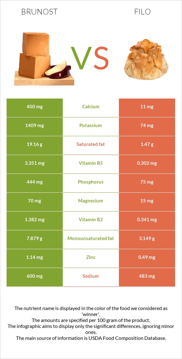 Brunost vs Ֆիլո infographic