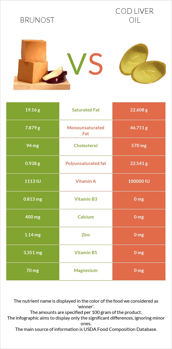 Brunost vs Cod liver oil infographic