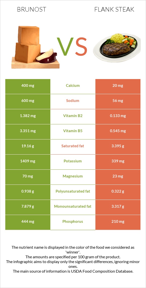Brunost vs Flank steak infographic