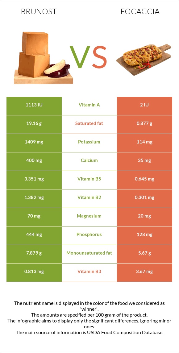 Brunost vs Focaccia infographic