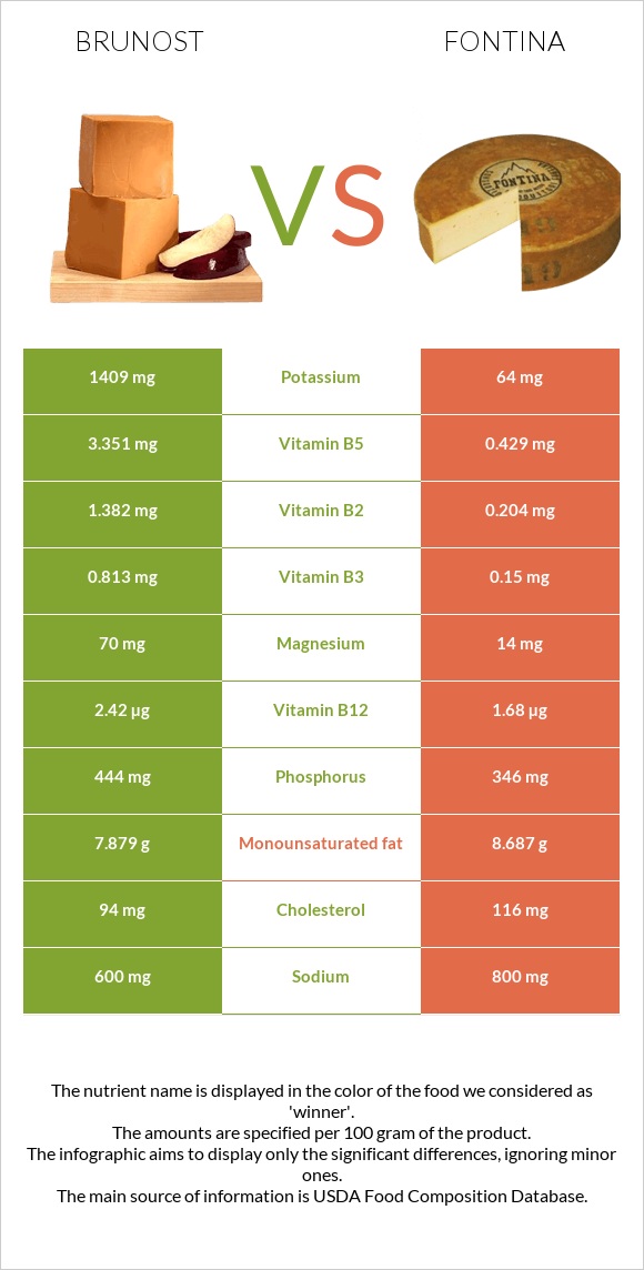 Brunost vs Fontina infographic