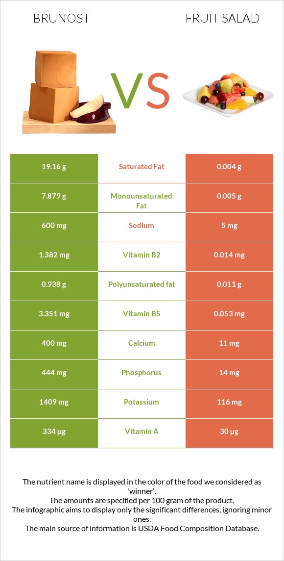 Brunost vs Fruit salad infographic